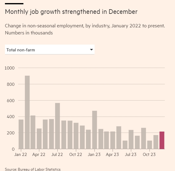 (상보) 미 12월 비농업고용 전월비 21만6000명 늘며 예상 대폭 상회