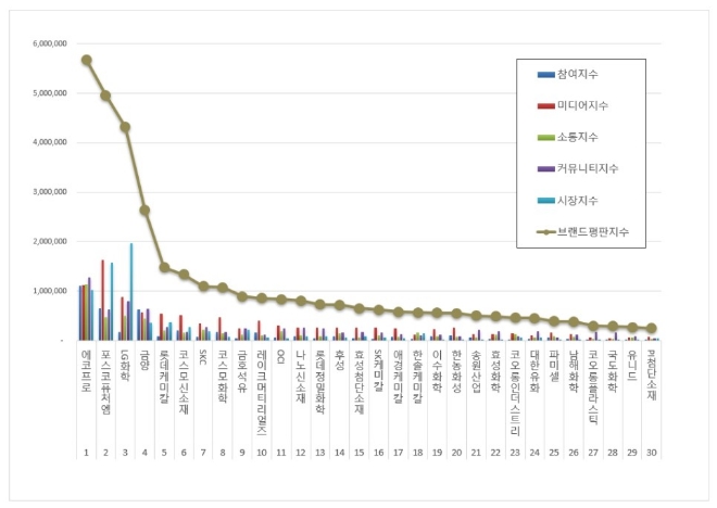 에코프로, 화학 상장기업 1월 브랜드평판 1위…"포스코퓨처엠·LG화학 순"