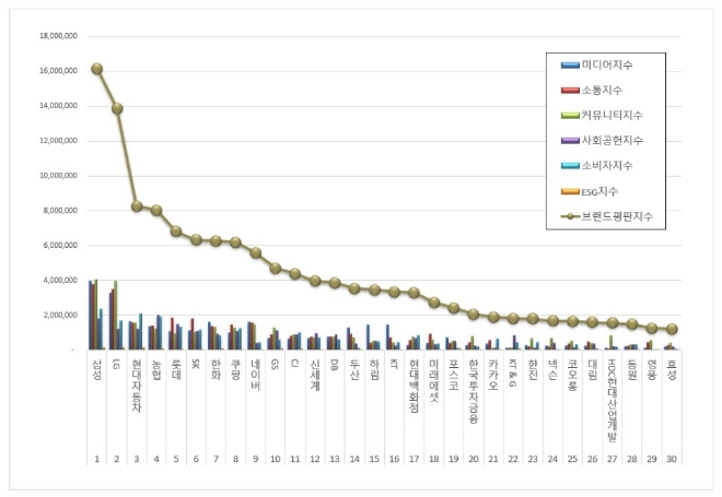 삼성, 대기업집단 브랜드평판 2024년 1월 빅데이터 분석 선두…"평판지수 상승"