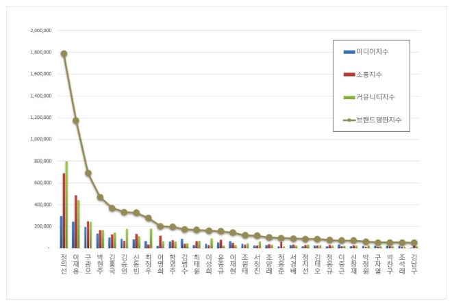 현대자동차 정의선,  CEO 브랜드평판 1월 빅데이터 분석 톱…"평판지수 18.26% ↑"