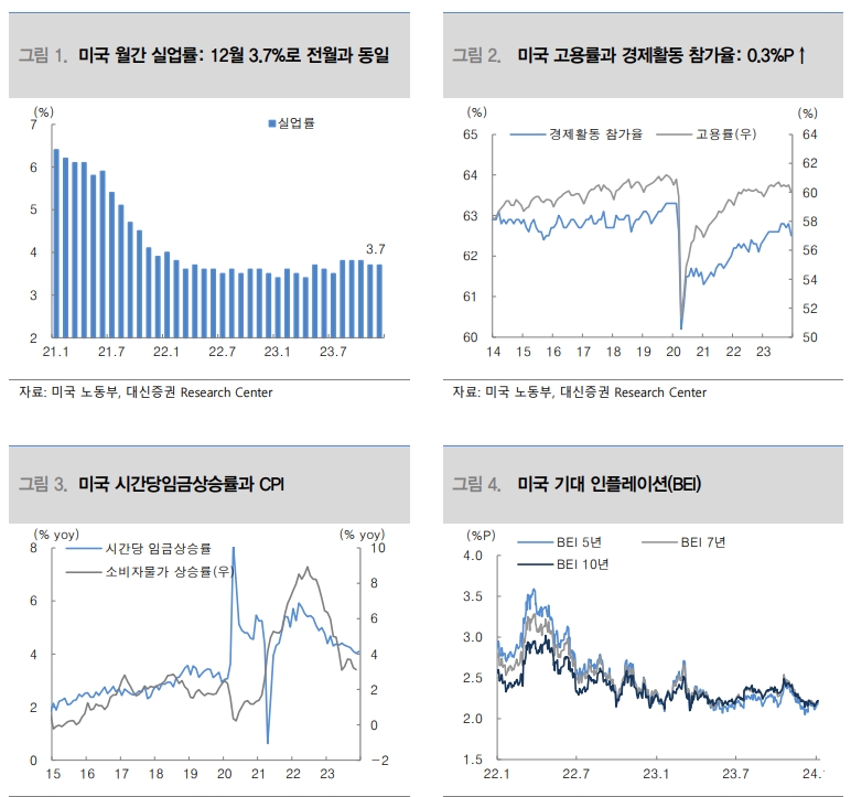 美 금리인하 논의 휴지기 돌입시 금리 추가 상승에 무게 - 대신證