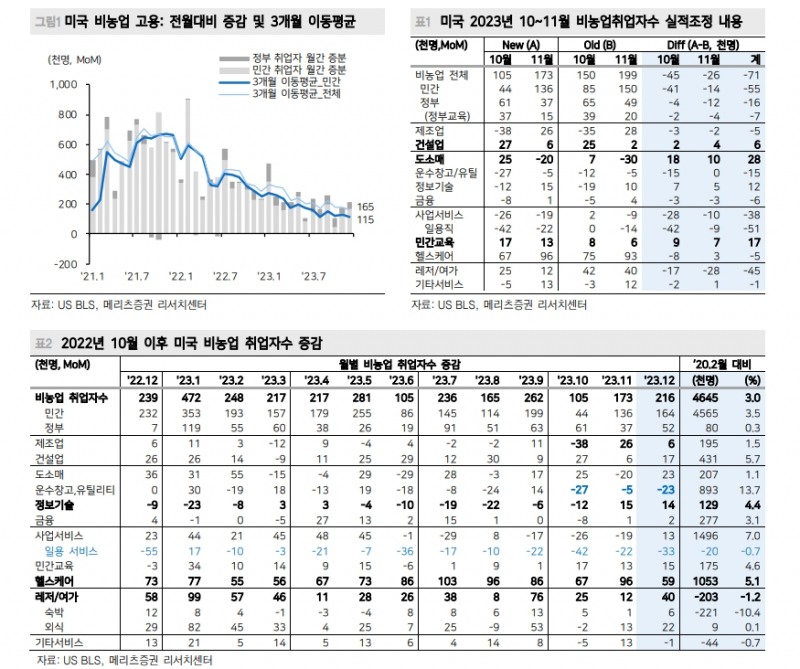 연준 하반기 금리인하 나설 것...노동수요 약화 지연 - 메리츠證