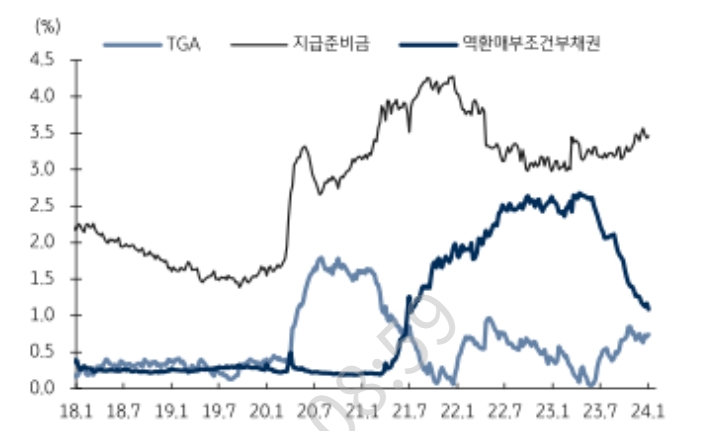 단기적으로 미국 유동성 감소 상황도 금리 상승 요인 - KB證