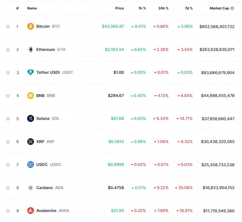 현물 ETF 승인 여부 대기 속 암호화폐 약세..비트코인 0.8%↓