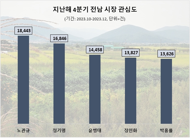 자료=데이터앤리서치 제공(이하 동일)