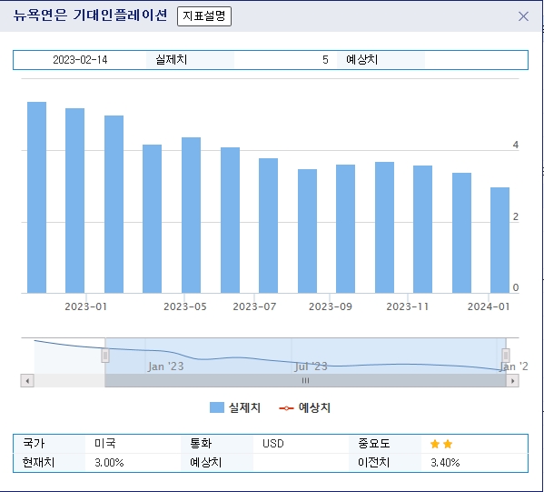 (상보) 뉴욕 연은 1년 기대 인플레 3%로 2021년 1월 이후 최저치