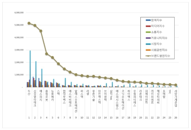 두산, 로봇 상장기업 브랜드평판 1월 빅데이터 분석 톱