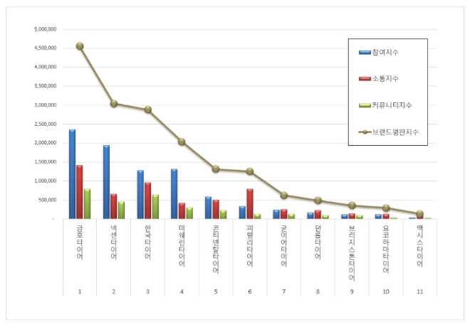 금호타이어, 타이어 브랜드평판 1월 빅데이터 분석 톱