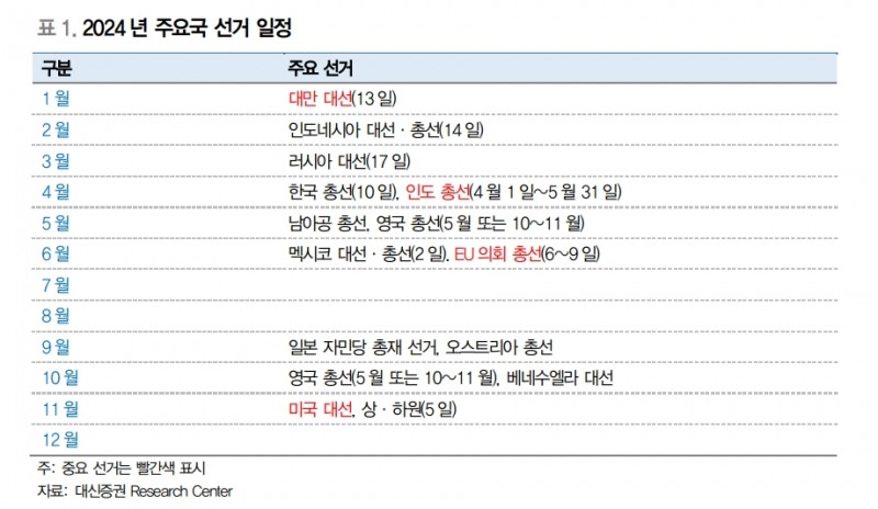 24년 세계경제 좌우할 변수는 통화정책과 선거..통화정책은 리스크온, 선거는 리스크오프 재료 - 대신證