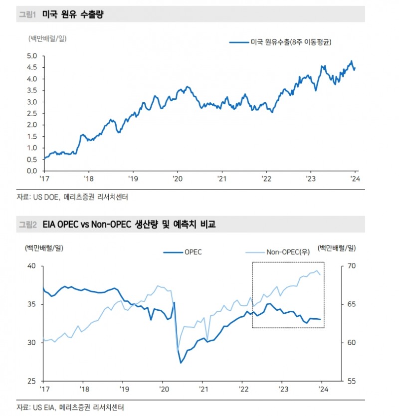사우디, 유가 인하는 미국과 점유율 경쟁 때문...금리인하 기대 중 일부 정당화될 수 있어 - 메리츠證