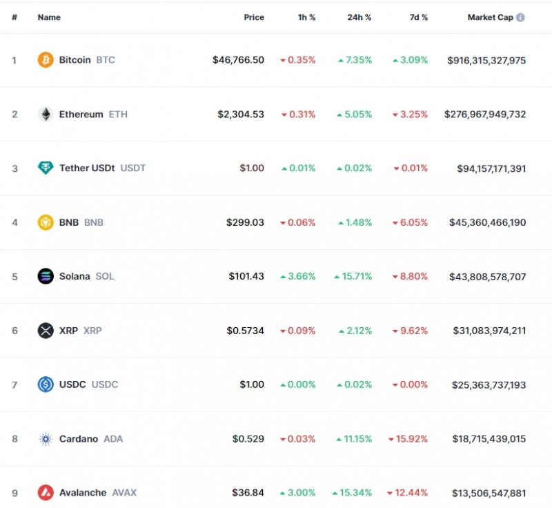 (상보) 현물 ETF 승인 낙관 속 암호화폐 강세..비트코인 7.3%↑