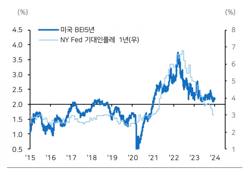 美 CPI, 한숨 돌리는 결과 보여줄 것...미국채 4%대는 매수 기회 - 메리츠證