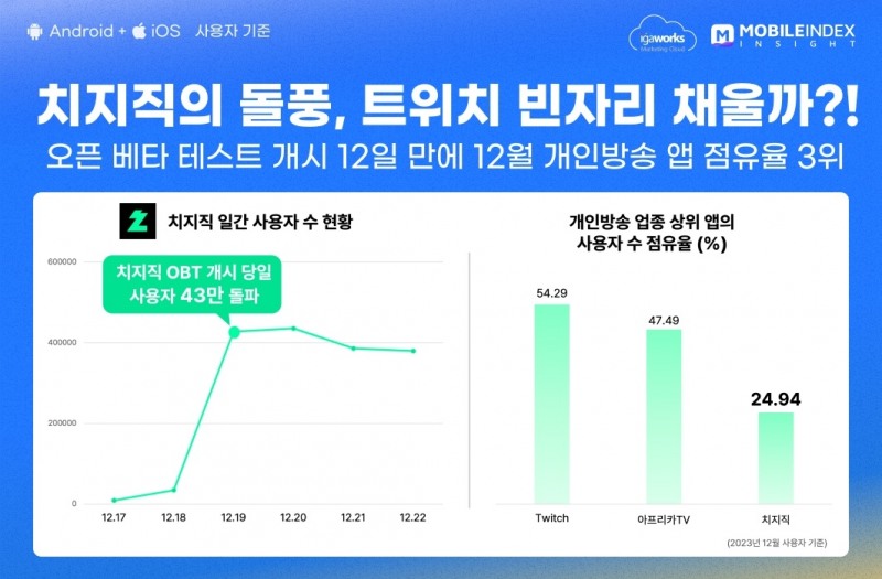 네이버 개인방송 앱 '치지직', DAU 40만 넘기며 순항 중