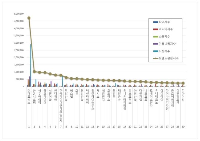 현대모비스, 자동차부품 상장기업 브랜드평판 1월 1위…한국타이어 7위 그쳐