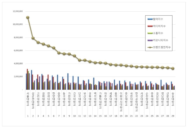 서울대학교, 대학교 브랜드평판 1월 빅데이터 분석 선두