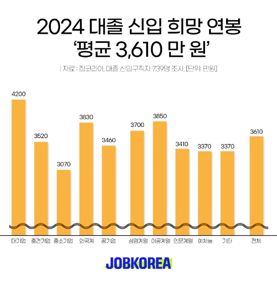 잡코리아 조사, 대졸 신입 희망연봉 ‘평균 3610만원’