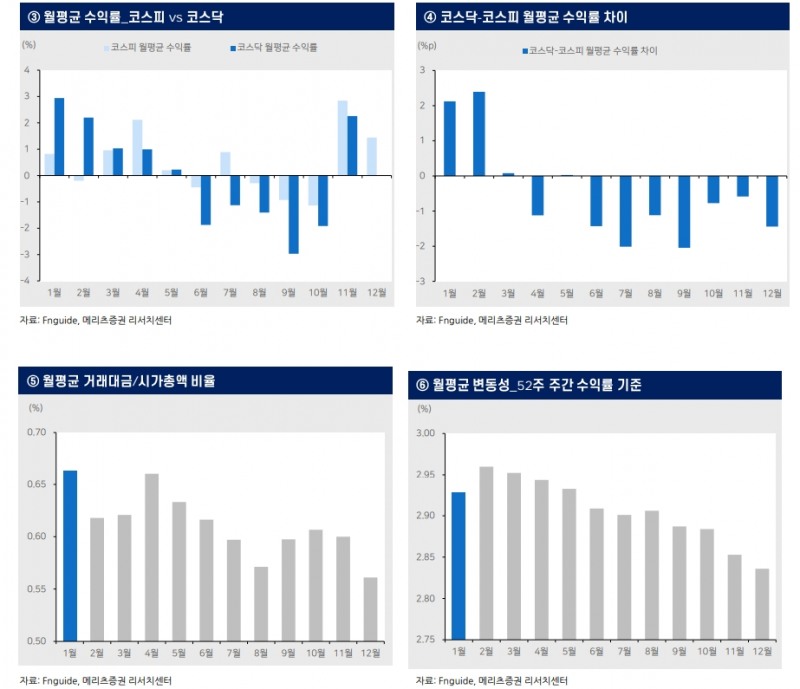 주식투자자, 1월 개별종목 변동성 큰 종목 사는 게 더 유리...연초 변동성 큰 종목이 연중 강세 주도 - 메리츠證