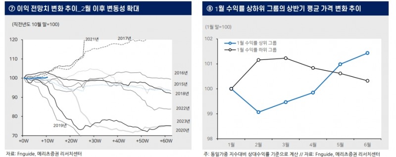 주식투자자, 1월 개별종목 변동성 큰 종목 사는 게 더 유리...연초 변동성 큰 종목이 연중 강세 주도 - 메리츠證