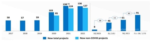 우시바이오로직스의연간신규수주건수와신규코로나19관련제품수주건수비교