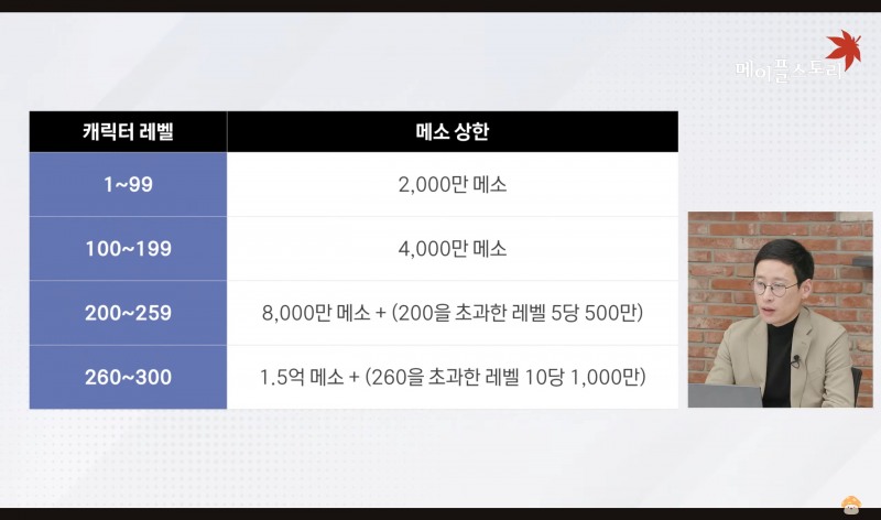 '메이플스토리' 캐릭터 별 일일 메소 획득 상한(출처='메이플스토리' 공식 유튜브 화면 캡쳐).