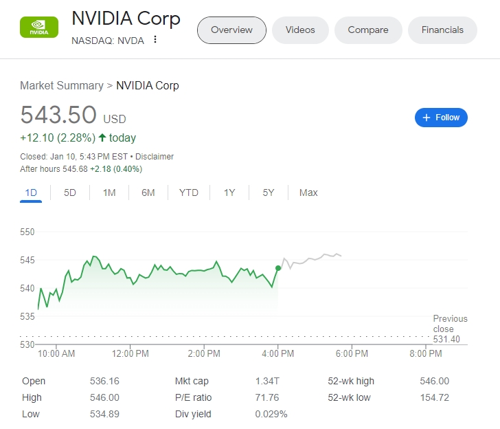 (상보) 엔비디아, 뉴욕 정규장서 2.3% 올라 사상 최고치 경신
