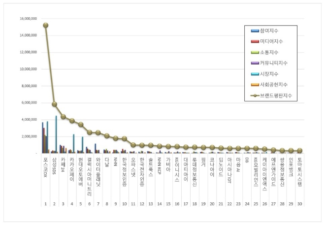 포스코DX, IT서비스 상장기업 브랜드평판 1월 톱…"평판지수 크게 올라"