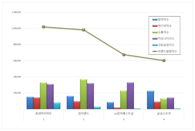 롯데하이마트, 전자유통점 브랜드평판 1월 빅데이터 분석 선두