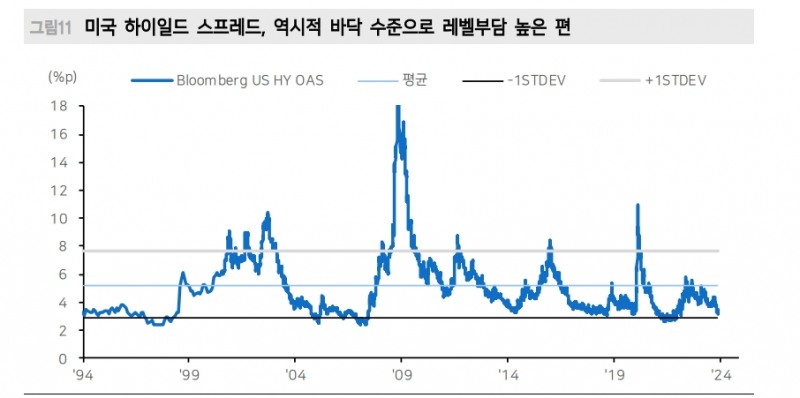 美 하이일드 채권, 높은 금리 메리트에도 스프레드 확대 우려 감안해야 - 메리츠證