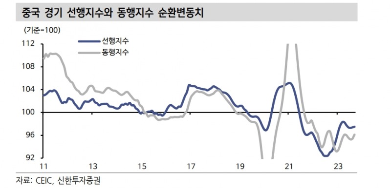 중국, 우려와 달리 경기 바닥 통과 신호들 관찰 - 신한證
