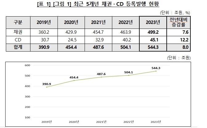 예탁결제원 "23년 채권·CD 전자등록발행 규모 544.3조원으로 전년비 8% 증가"