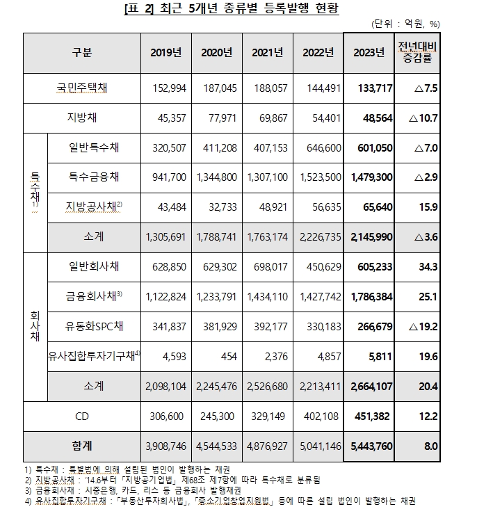 예탁결제원 "23년 채권·CD 전자등록발행 규모 544.3조원으로 전년비 8% 증가"