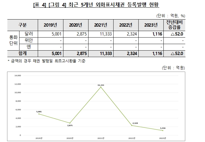 예탁결제원 "23년 채권·CD 전자등록발행 규모 544.3조원으로 전년비 8% 증가"