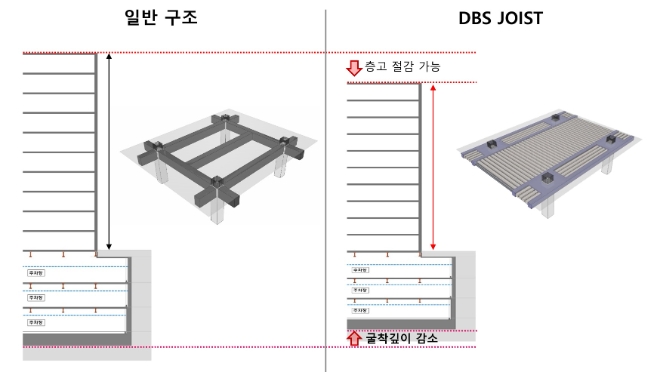 DBS Joist 구조와 일반구조 비교 / 사진=반도건설 제공