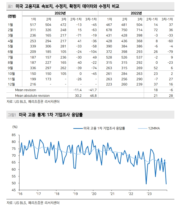 지난해 미국 고용지표 유독 과대평가된 수치 발표...낮은 응답률에 속보치와 수정치 괴리 커 - 메리츠證