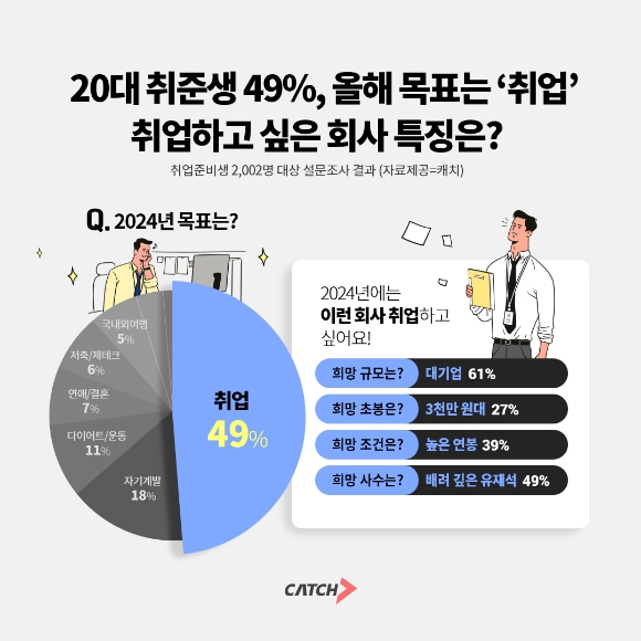 20대 취준생 49% 올해 목표는…‘취업’