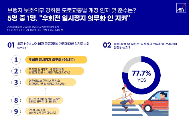 '우회전 일시정지 의무화' 1년… 운전자 5명 중 1명은 여전히 안 지켜