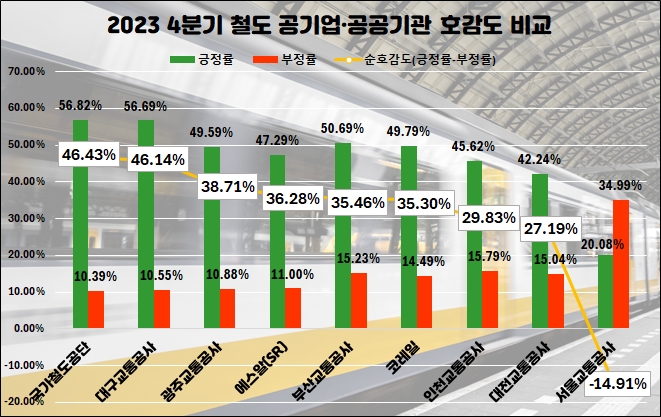 코레일, 지난해 4분기 철도 공기업·공공기관 관심도 1위…국가철도공단, 호감도 최고