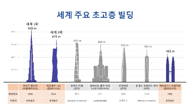 삼성물산은 10일(현지시간) 말레이시아 수도 쿠알라룸푸르 중심부에 위치한 높이 679m 메르데카118 빌딩을 완공하고 개관식을 가졌다고 밝혔다. 사진은 세계 주요 초고층 빌딩. (사진 = 삼성물산 제공)