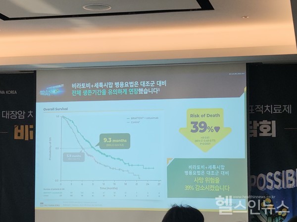 ‘BEACONCRC’'임상시험에서'비라토비+세툭시맙’치료군의사망위험이39%감소했다.