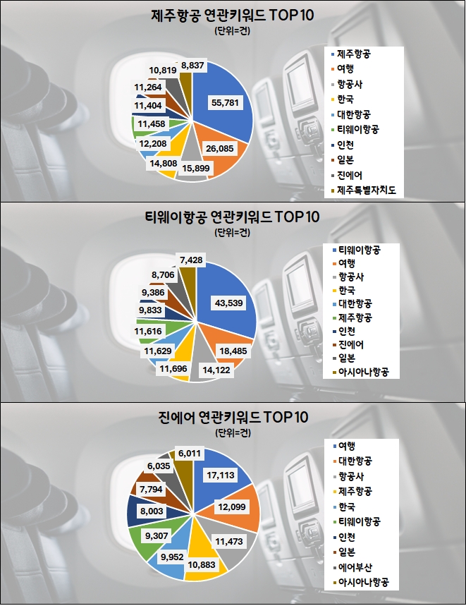 제주항공, 2023년 4분기 LCC 관심도 1위 ‘굳건’…티웨이·진에어 순