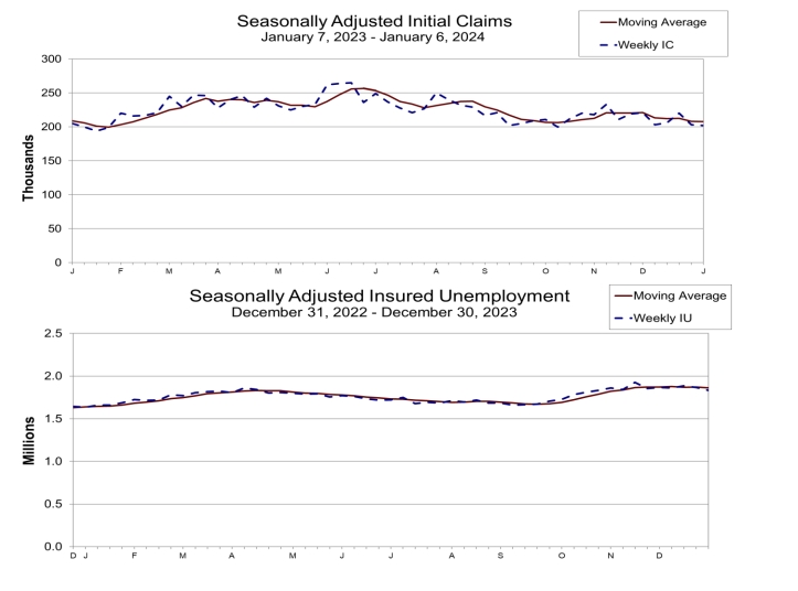(상보) 美 주간 실업보험 청구자수 20만2천명…예상치 하회
