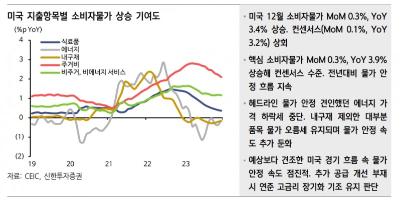 美 물가 불구 연준 3월 인하 기대 고조...시장 예상보다 더딘 물가 안정 나타날 것 - 신한證