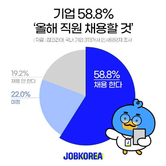 잡코리아 조사, 기업 58.8%...올해 직원 채용할 계획