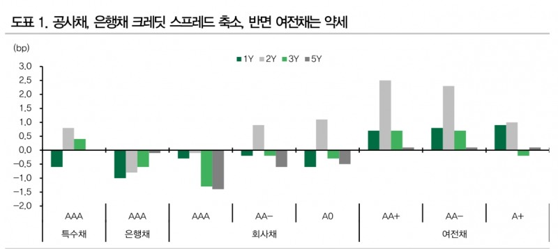 회사채 시장, 등급·만기·업종별 차별화...건설, 저축은행, 증권 등 PF 관련 등급 강등 여부 주시 - DB금투
