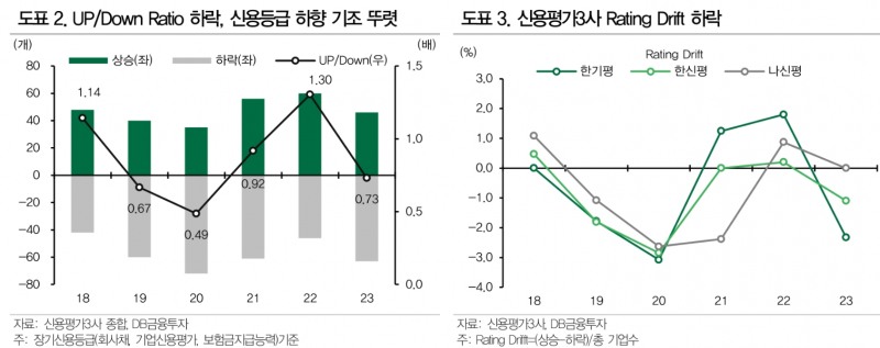 회사채 시장, 등급·만기·업종별 차별화...건설, 저축은행, 증권 등 PF 관련 등급 강등 여부 주시 - DB금투