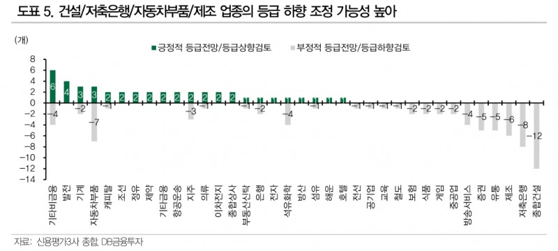 회사채 시장, 등급·만기·업종별 차별화...건설, 저축은행, 증권 등 PF 관련 등급 강등 여부 주시 - DB금투