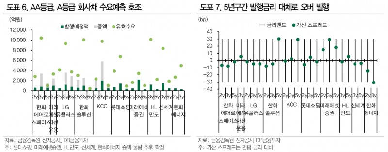 회사채 시장, 등급·만기·업종별 차별화...건설, 저축은행, 증권 등 PF 관련 등급 강등 여부 주시 - DB금투