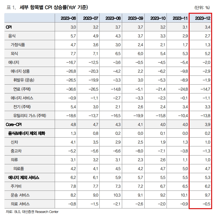 美 코어 CPI 3%대 진입했으나 연내 6번 인하 기대는 과도...기대감 조정 불가피 - 대신證