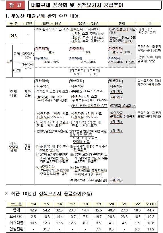 (장태민 칼럼) 100%선으로 둔화된 GDP 대비 가계대출 비율...그리고 부동산