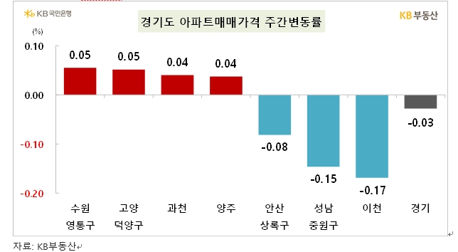 KB기준 아파트 매매가격 한주간 0.05% 하락...전셋값은 0.09% 상승